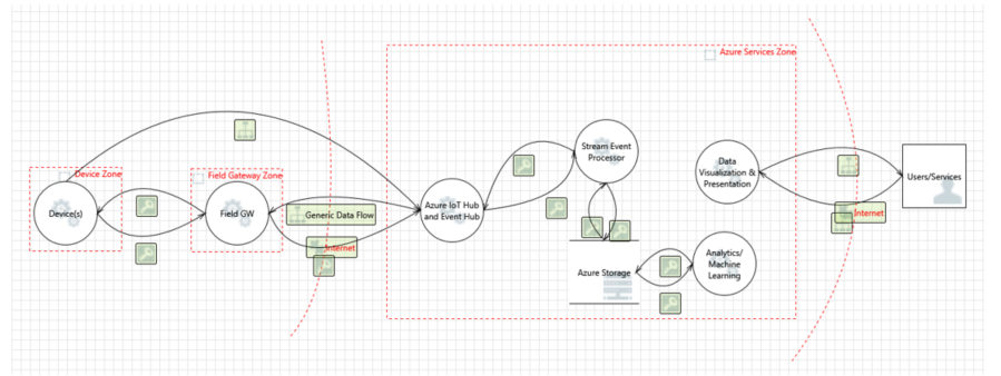 Diagrama de flujo de datos derivado de la arquitectura de referencia de Azure IoT.