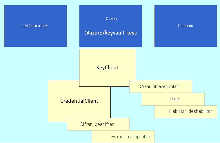 Conceptual diagram showing the relationship within the client library between the KeyClient and CryptographyClient.