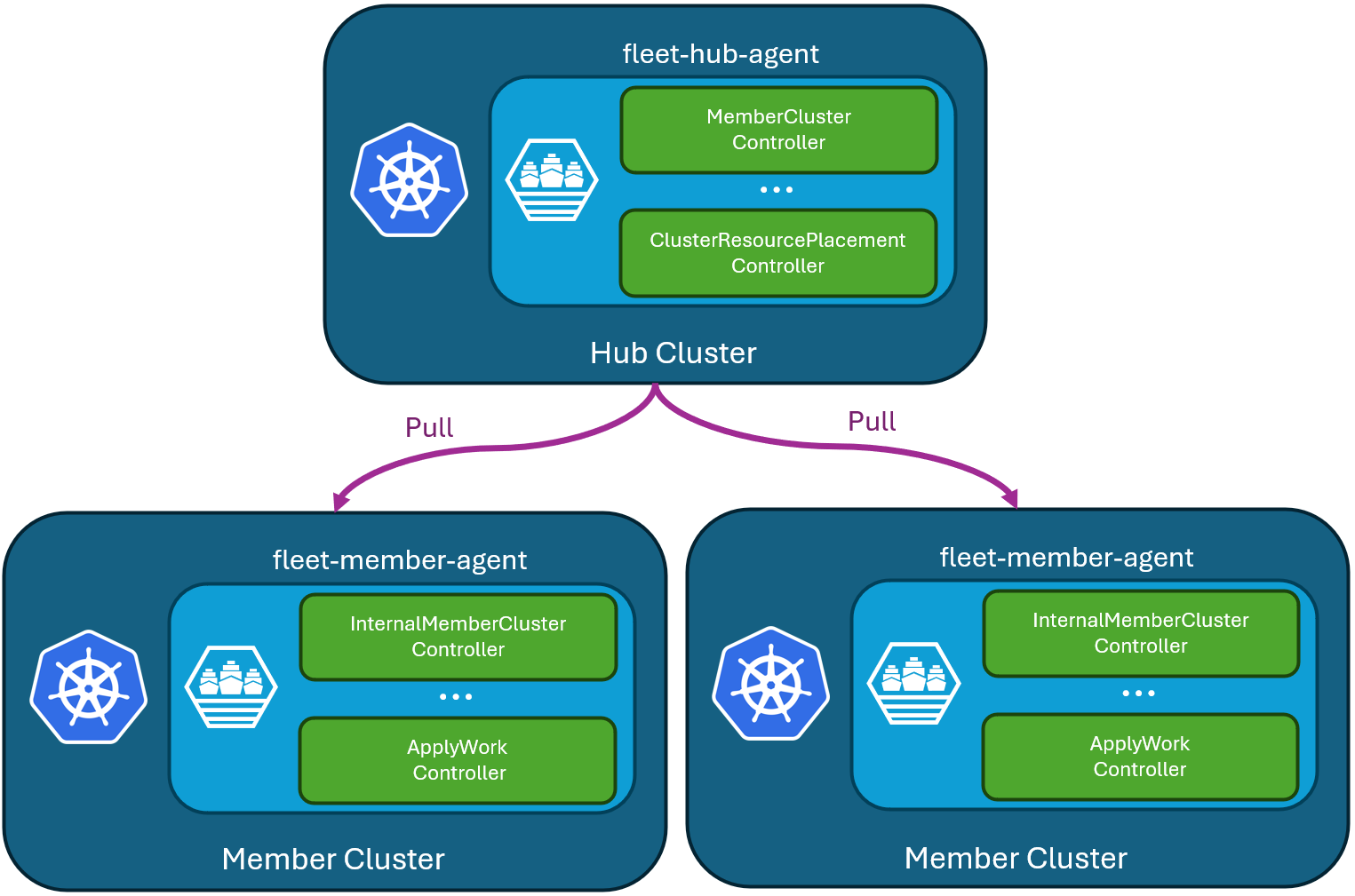 Diagrama de los recursos de la flota cuando se configura con un clúster central, incluidos el agente del clúster central y el agente del clúster miembro.