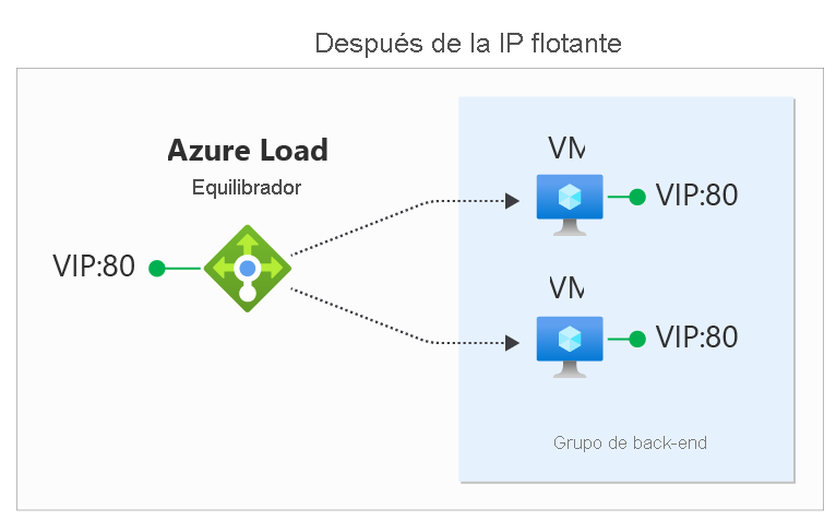 Este diagrama muestra el tráfico de red a través de un equilibrador de carga después de habilitar la IP flotante.