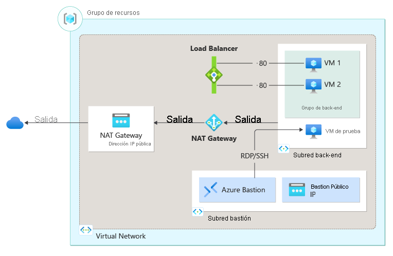 Diagrama de recursos implementados para el equilibrador de carga interno.