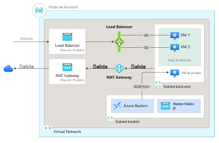 Diagrama de recursos implementados para una implementación de equilibrador de carga estándar.