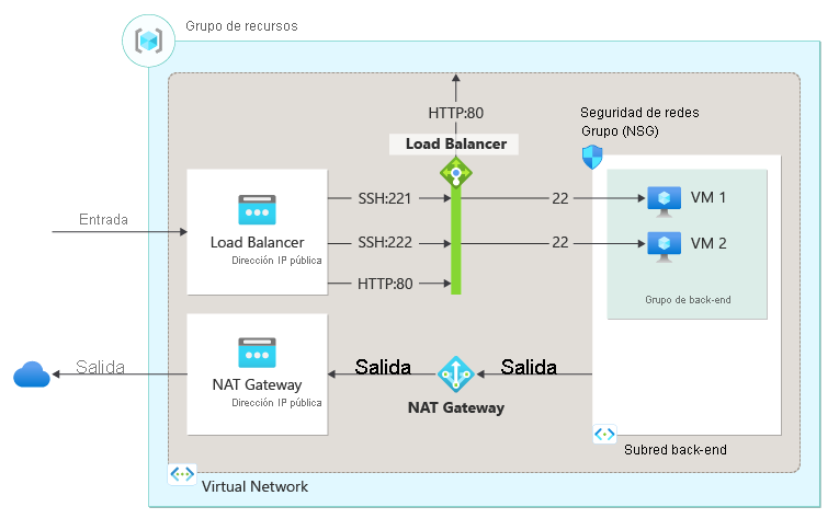 Diagram of load balancer resources for deploying an inbound NAT rule for a virtual machine.