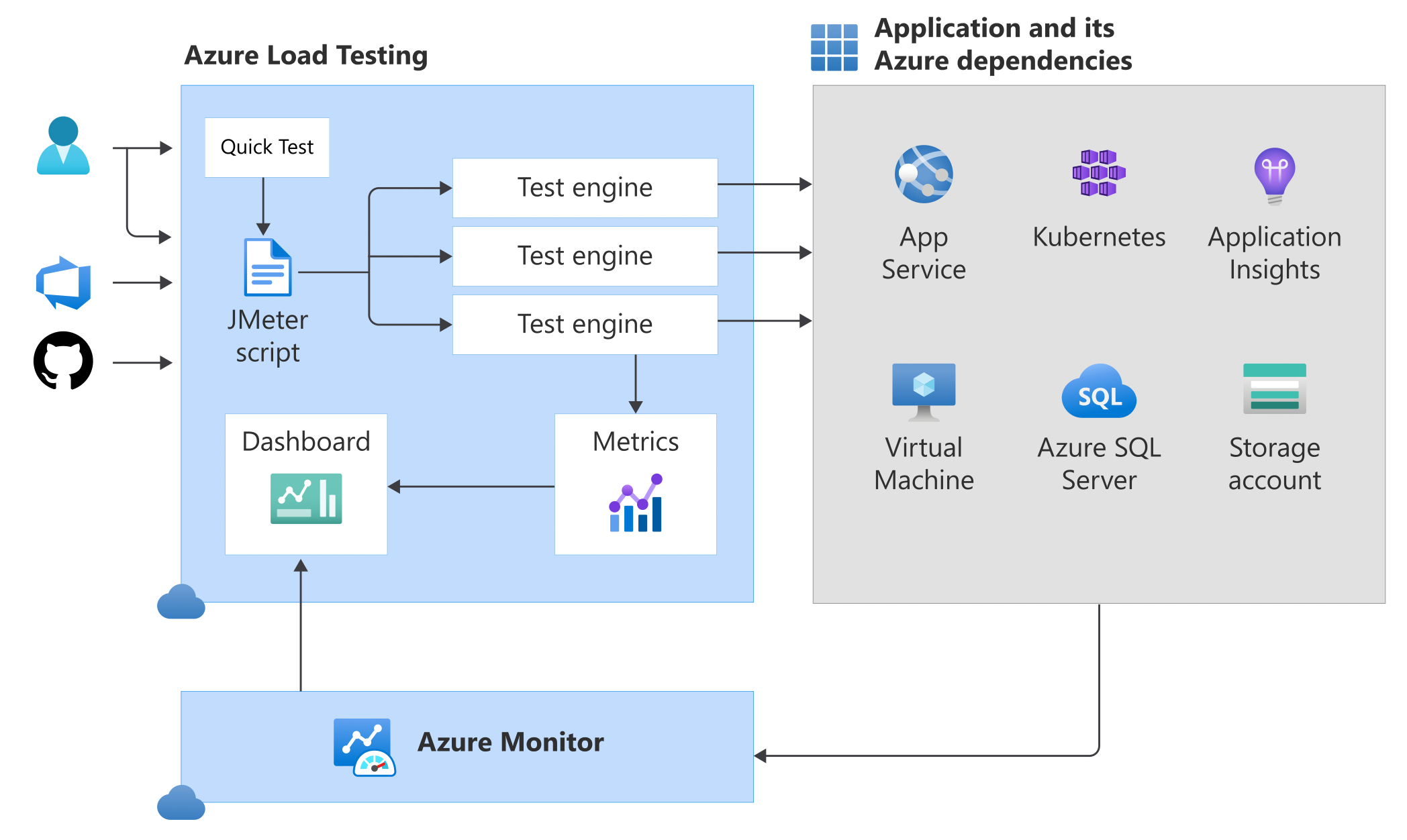 Qué es Azure Load Testing? | Microsoft Learn