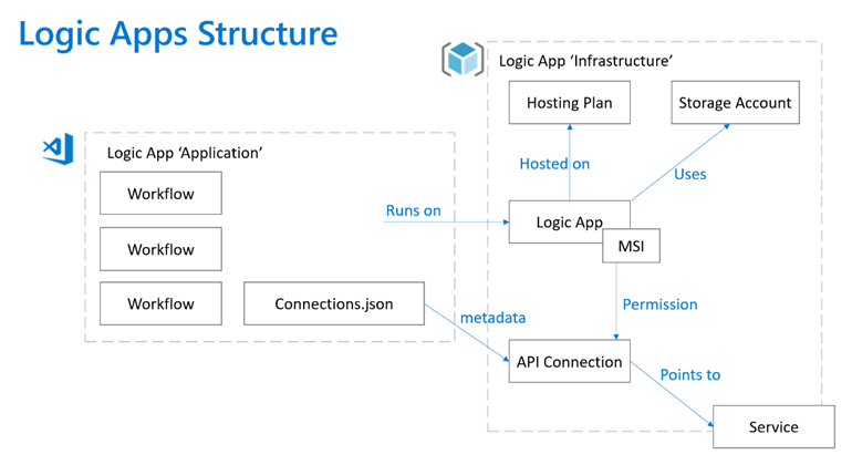 Diagrama conceptual que muestra las dependencias de infraestructura de un proyecto de aplicación lógica en el modelo de Azure Logic Apps de inquilino único.