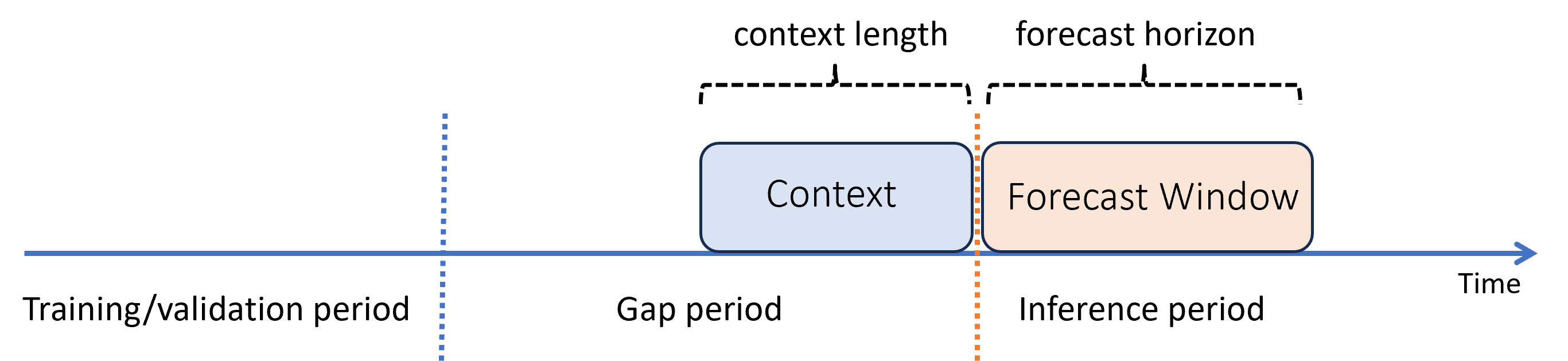 Diagrama que muestra una previsión con un desfase entre los periodos de entrenamiento e inferencia.