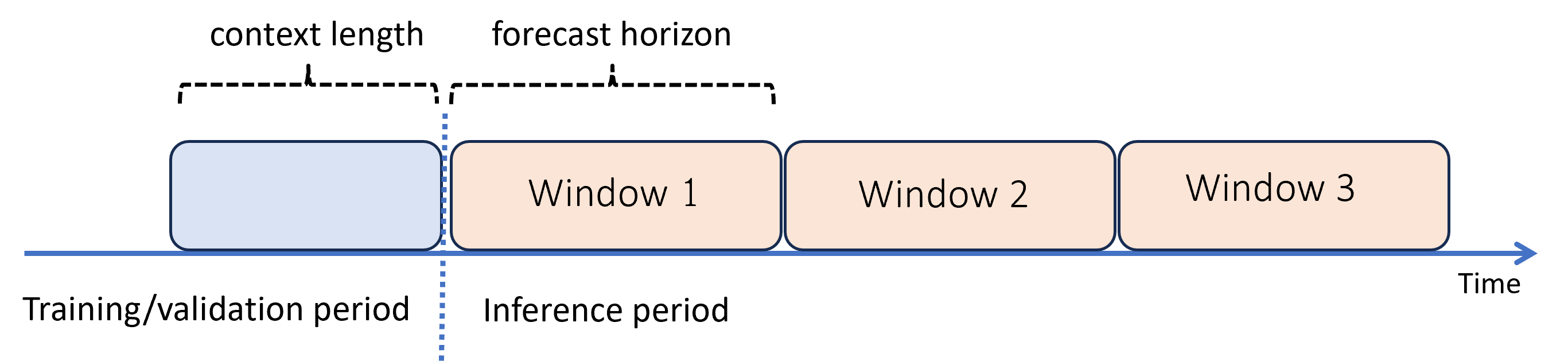Diagrama que demuestra un pronóstico recursivo en un conjunto de prueba.