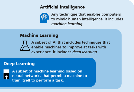 Diagrama de relaciones: Inteligencia artificial frente a aprendizaje automático y a aprendizaje profundo