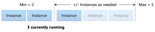 Captura de pantalla que muestra que la flexibilidad del escalado automático proporciona instancias entre el número mínimo y máximo, en función de las reglas.