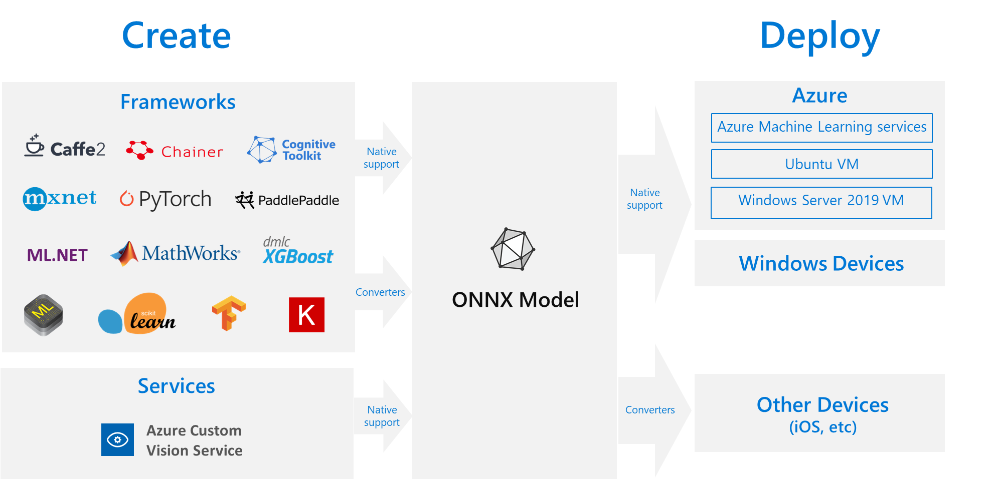 Diagrama de flujo de ONNX que muestra el entrenamiento, los convertidores y la implementación