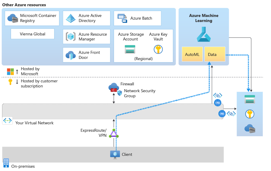 Diagrama del tráfico entre el cliente, la generación de perfiles de datos y el almacenamiento.