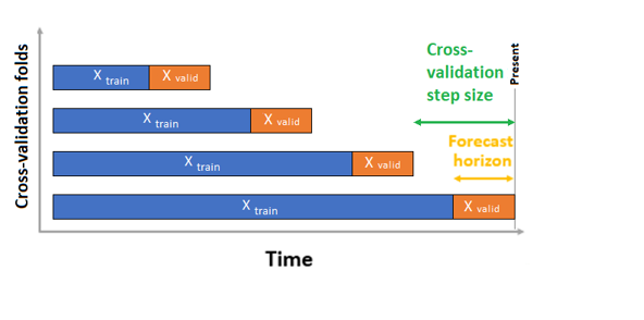 Diagrama que muestra los plegamientos de validación cruzada que separan los conjuntos de entrenamiento y validación en función del tamaño del paso de validación cruzada.