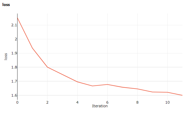 Gráfico de pérdida de entrenamiento en la pestaña Métricas.