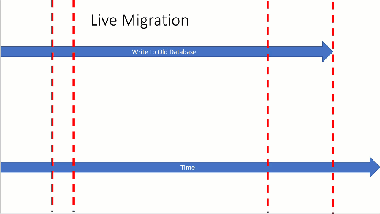 Animación que muestra la migración de datos en vivo a Azure Managed Instance for Apache Cassandra.