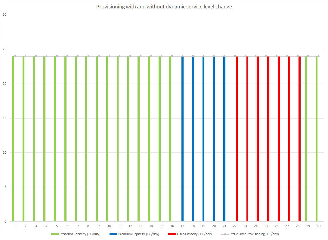 Gráfico de barras que muestra el aprovisionamiento con y sin cambio dinámico en el nivel de servicio.