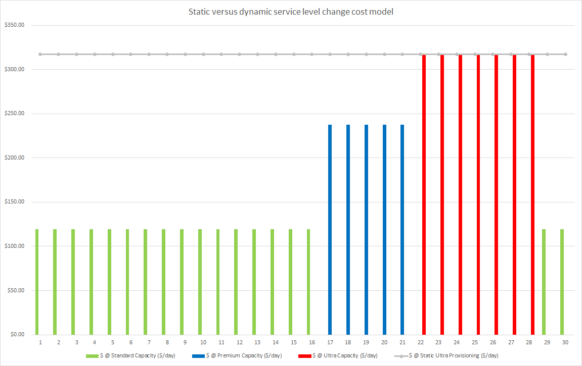 Gráfico de barras que muestra el modelo de costo de cambio de nivel de servicio estático, frente al dinámico.