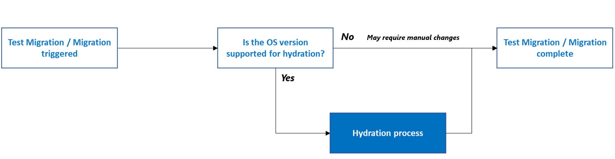 Pasos del proceso de hidratación