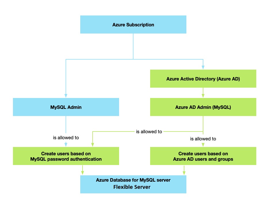 Diagrama de la estructura de administración de Microsoft Entra.