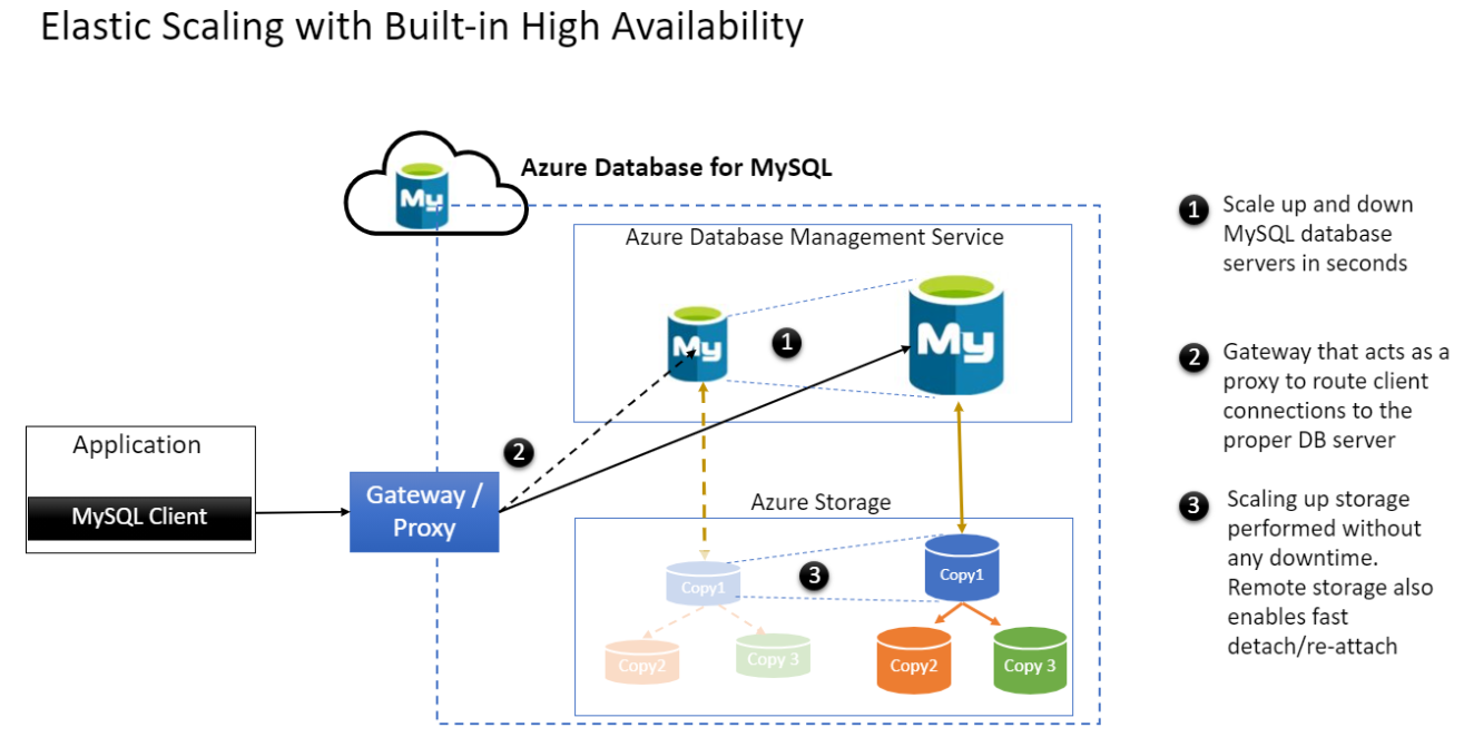 vista del escalado elástico en Azure MySQL