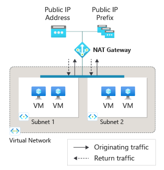 Diagrama de un recurso de NAT Gateway con máquinas virtuales.