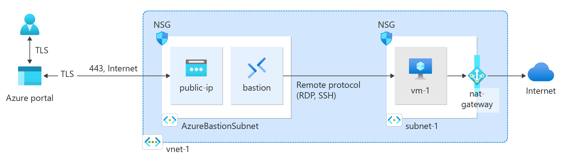 Diagrama de los recursos creados en el inicio rápido NAT Gateway.