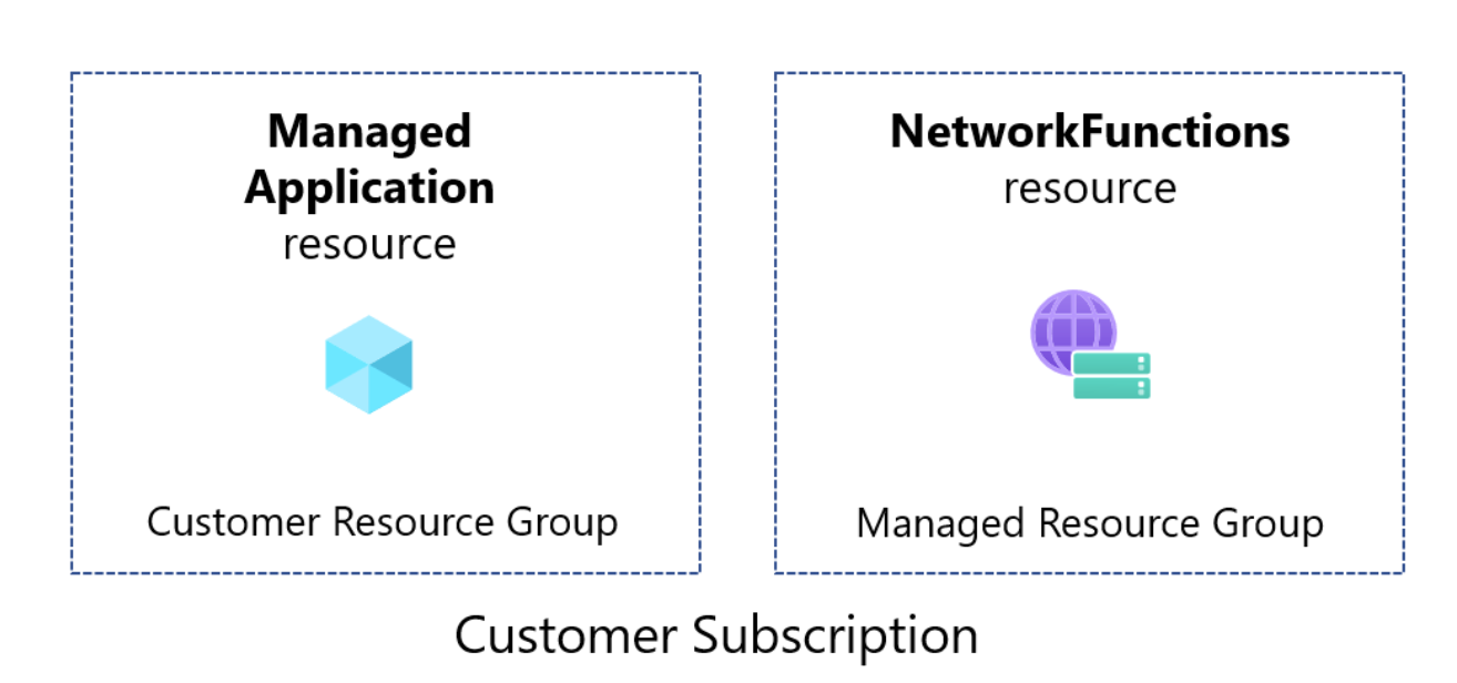 Diagrama de grupos de recursos de la aplicación administrada.
