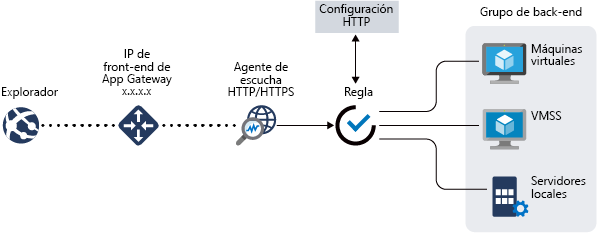 Ejemplo de Application Gateway