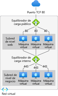 Recorte de pantalla del ejemplo de Azure Load Balancer.