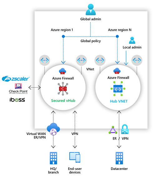 Diagrama de varios Firewalls de Azure en un centro virtual seguro y una red virtual de centro.