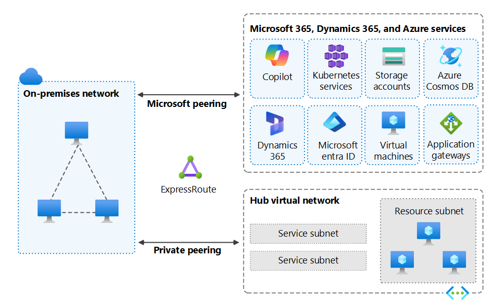 Diagrama que muestra la red local que se conecta a los servicios de Microsoft y Azure a través de un circuito ExpressRoute.