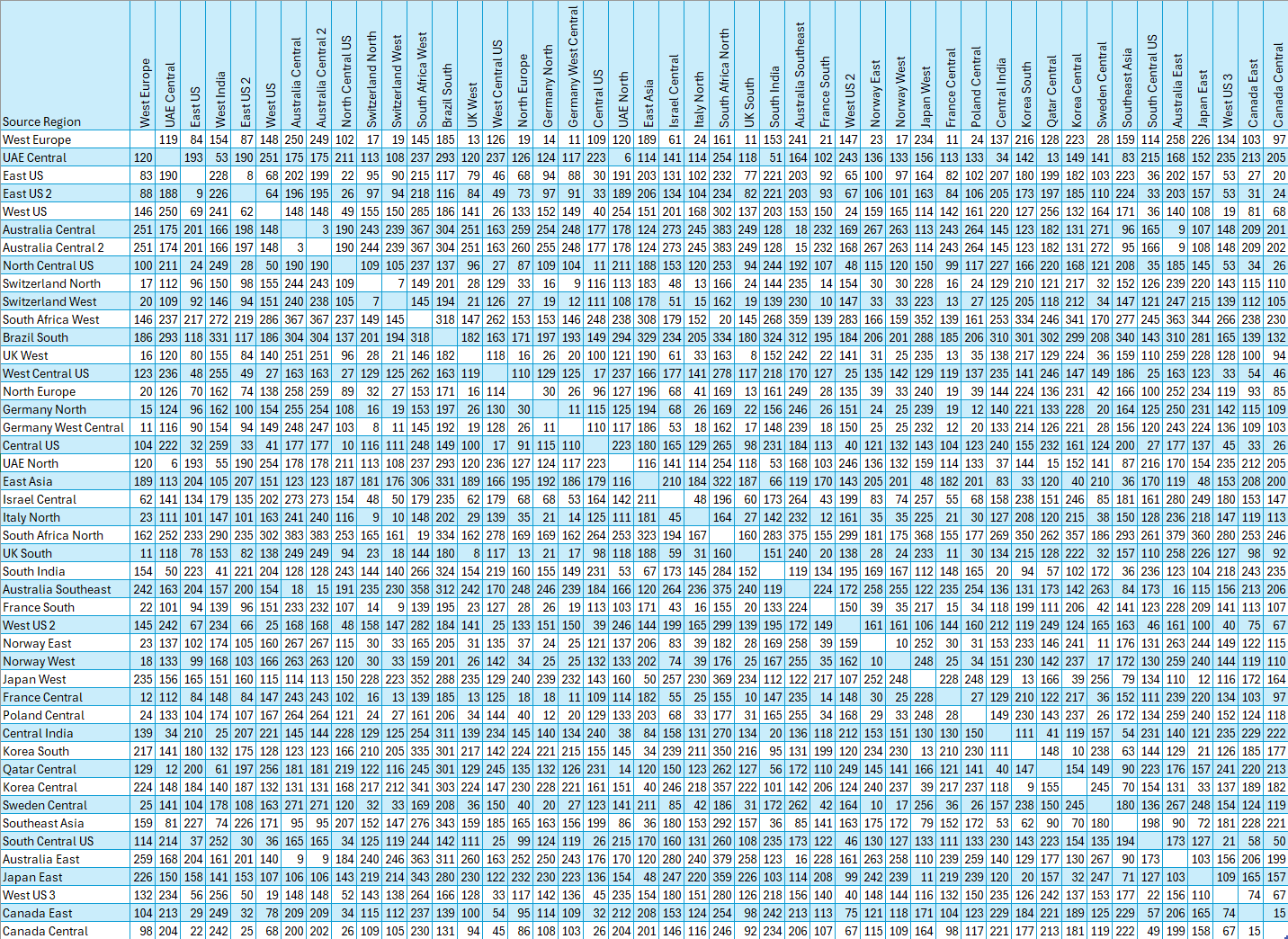 Captura de pantalla de la tabla de latencia de la región completa