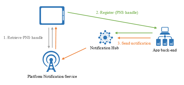 Diagrama de Notification Hubs