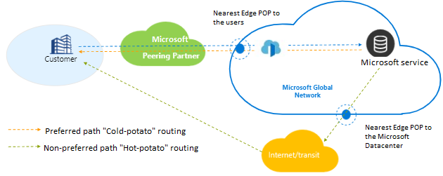 Diagram showing cold-potato routing.