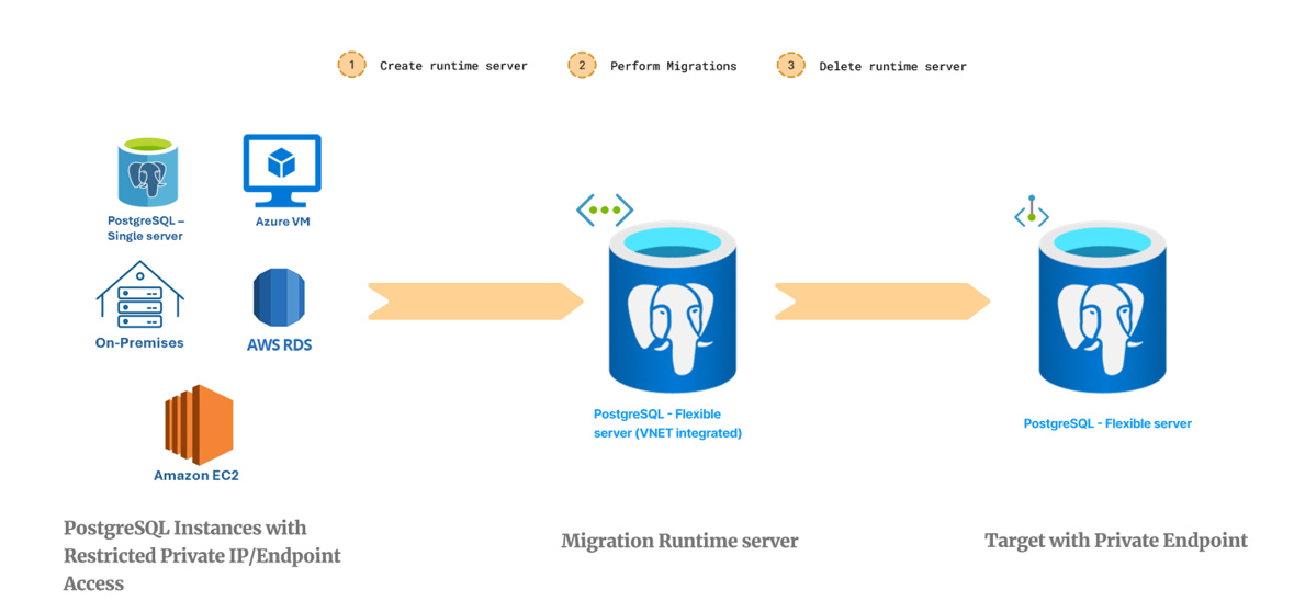 Captura de pantalla del servidor en tiempo de ejecución de migración.