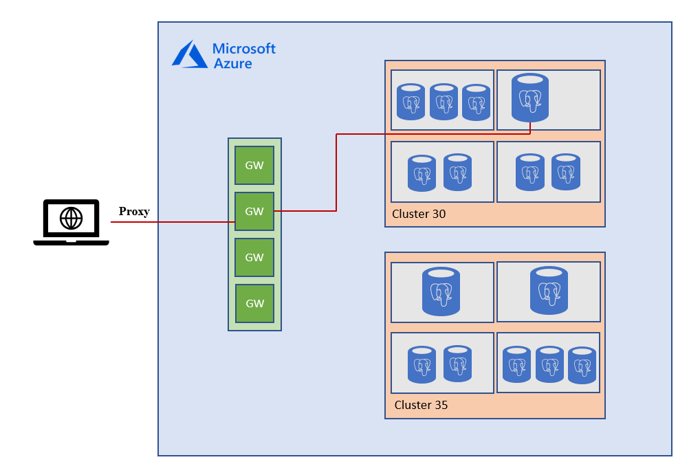 Arquitectura de conectividad en Azure Database for PostgreSQL: servidor  único | Microsoft Learn