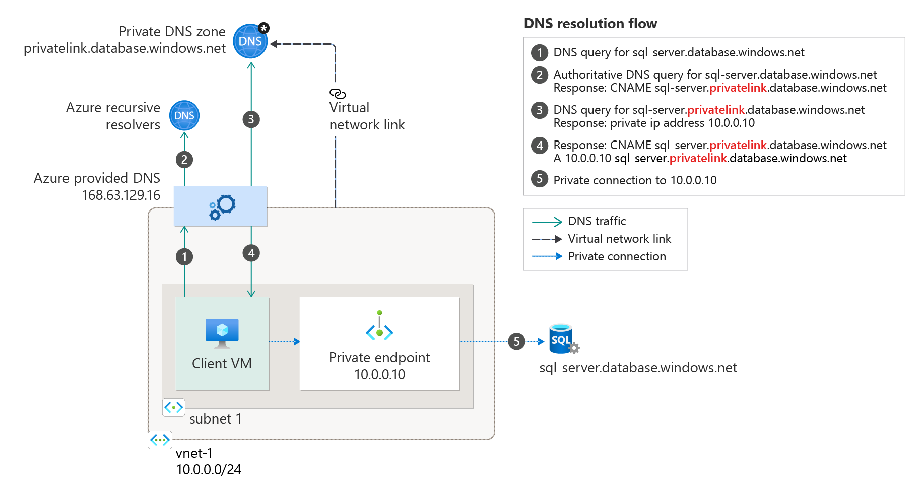 Red virtual única y DNS proporcionado por Azure
