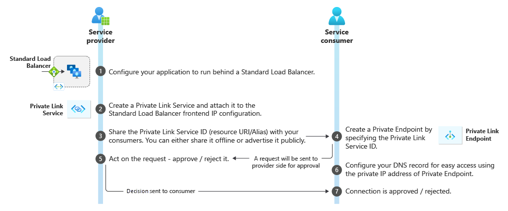 Diagrama de flujo de trabajo del servicio Private Link.