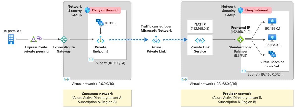 Diagrama de un servicio Azure Private Link.