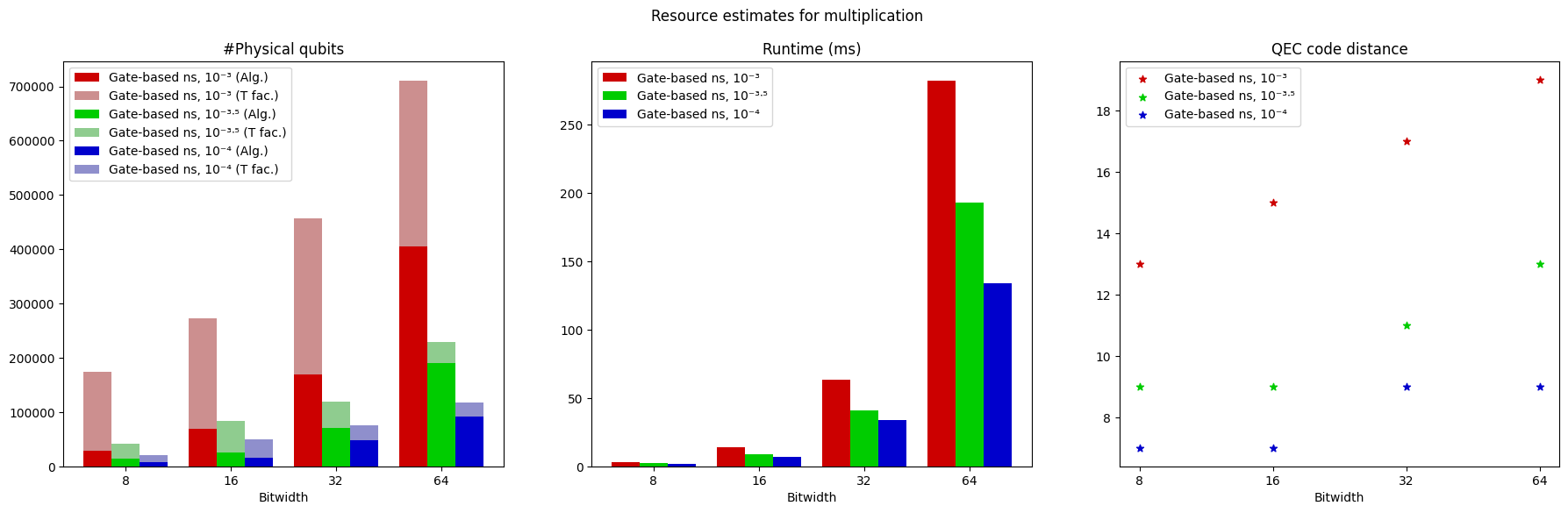 Trazado que muestra un gráfico de barras de la estimación de recursos físicos de cúbits físicos, tiempo de ejecución y distancia de código para tres configuraciones diferentes de parámetros de entrada.