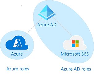 Diagrama que muestra RBAC de Azure frente a roles de Azure AD.