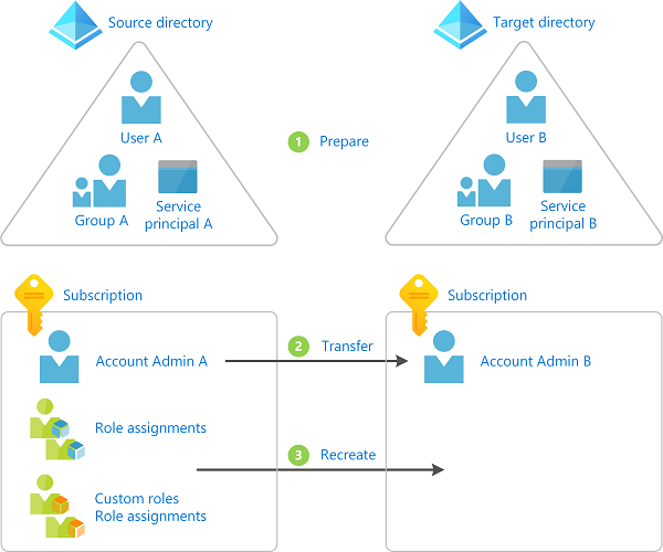 Diagrama de transferencia de la suscripción