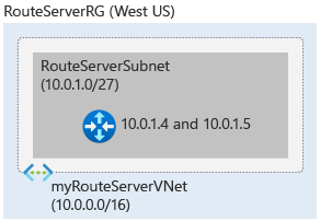 Diagrama del entorno de implementación de Route Server mediante Azure Portal.