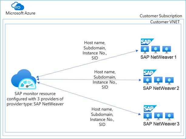 Diagram that shows the NetWeaver provider architecture.