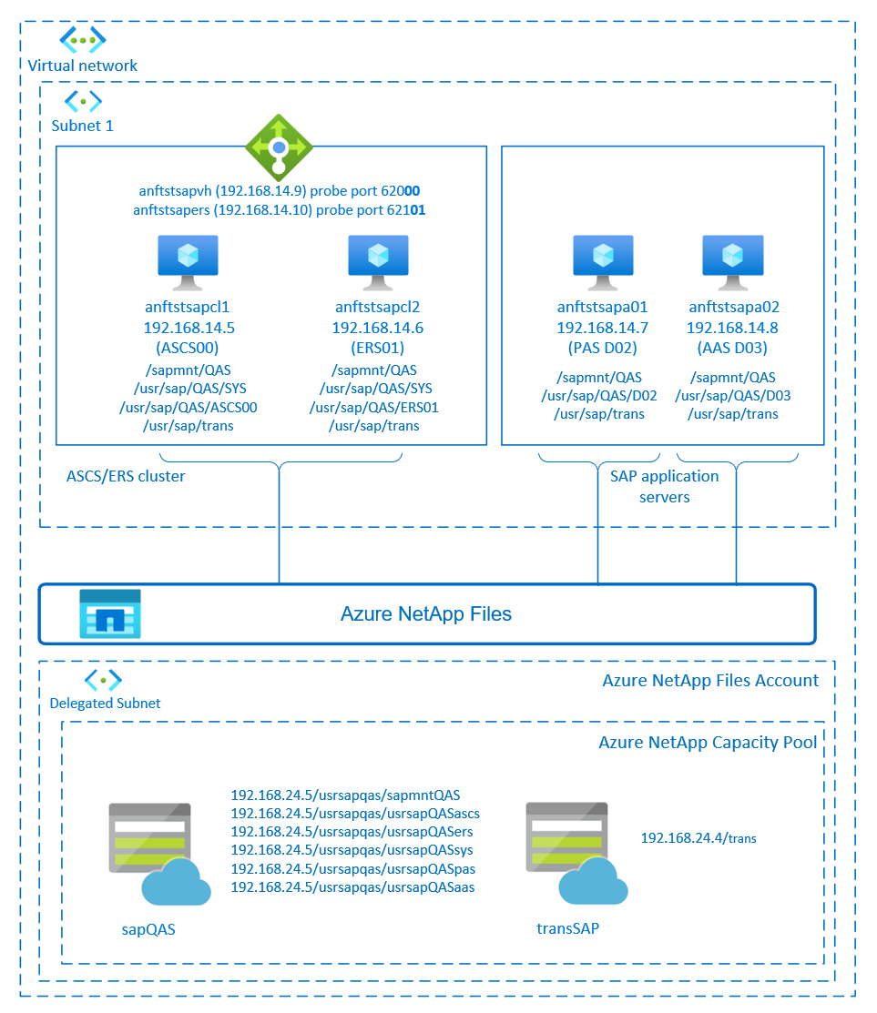 Diagrama que muestra información general sobre la alta disponibilidad de SAP NetWeaver.