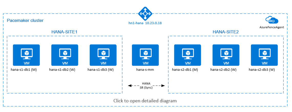 Diagrama de escalabilidad horizontal de SAP HANA con HSR y el clúster de Pacemaker.