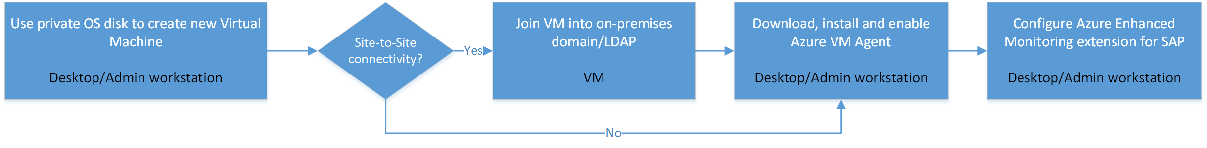 Diagrama de flujo de la implementación de máquinas virtuales para sistemas SAP mediante un disco de máquina virtual