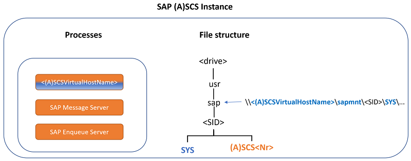 Diagrama de procesos, estructura de archivos y recurso compartido de archivos de host global de una instancia de ASCS/SCS de SAP.