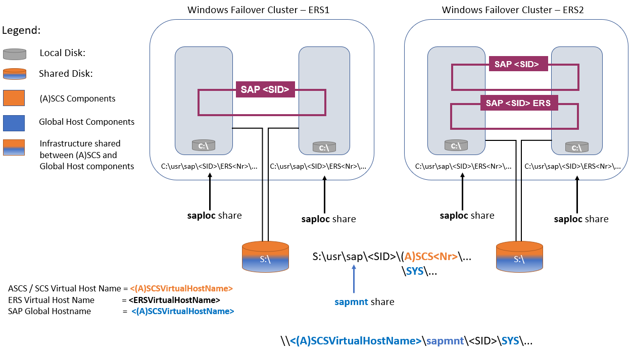 Diagrama que muestra una arquitectura de alta disponibilidad de ASCS/SCS de SAP con discos compartidos.
