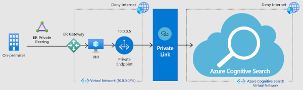 Diagrama de la arquitectura de ejemplo para el acceso de punto de conexión privado