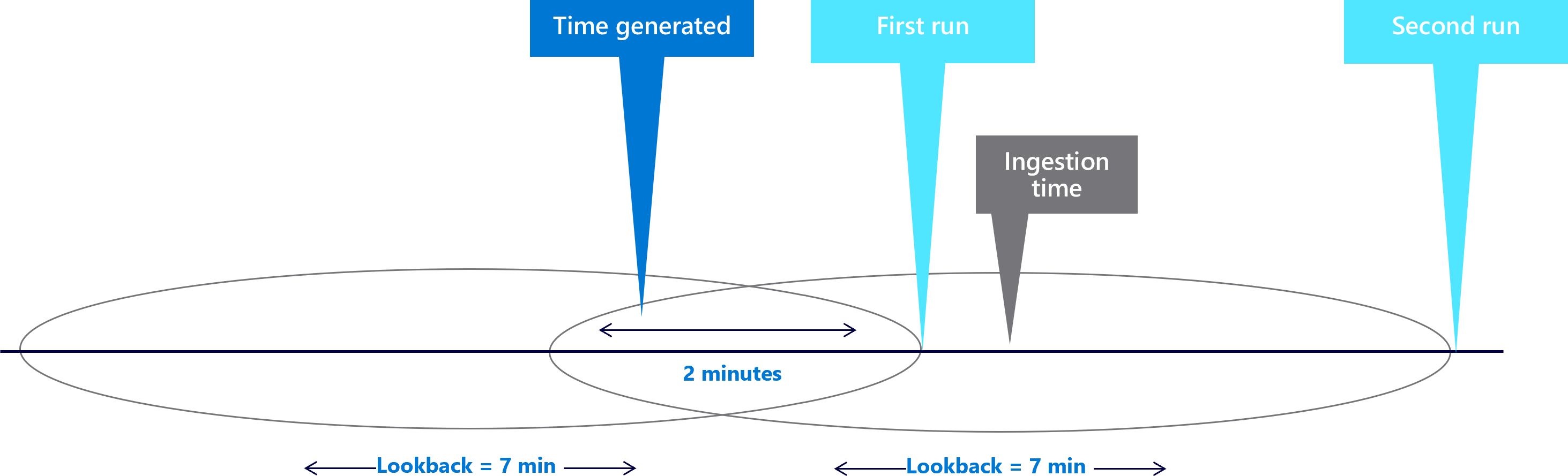 Diagrama que muestra ventanas de búsqueda de siete minutos con un retraso de dos minutos.